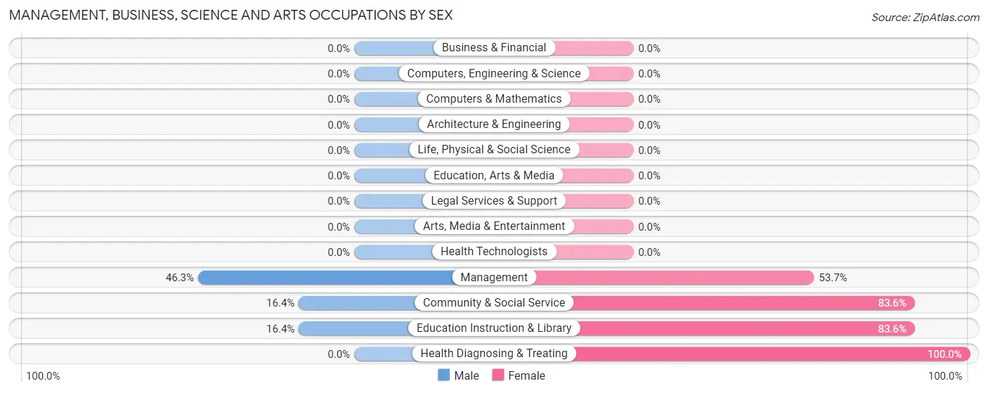 Management, Business, Science and Arts Occupations by Sex in Zip Code 38664