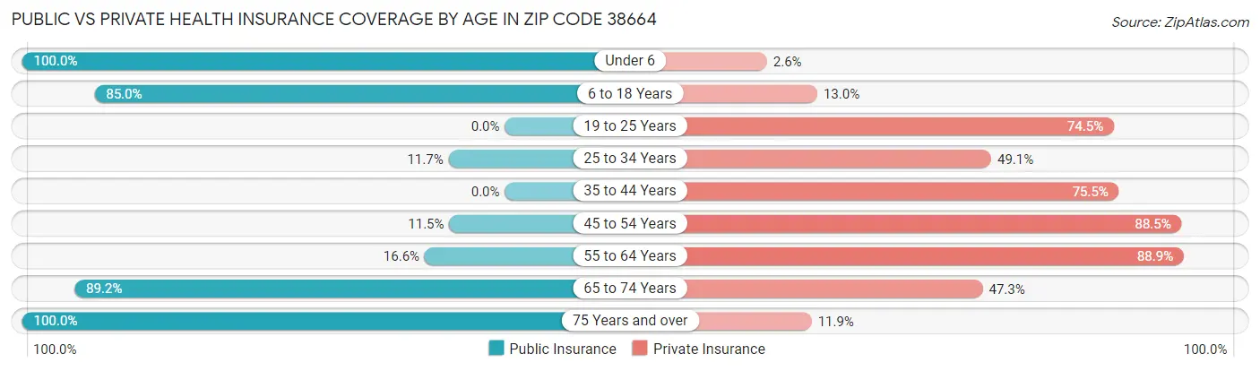 Public vs Private Health Insurance Coverage by Age in Zip Code 38664