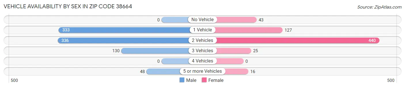 Vehicle Availability by Sex in Zip Code 38664