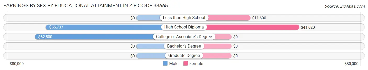 Earnings by Sex by Educational Attainment in Zip Code 38665