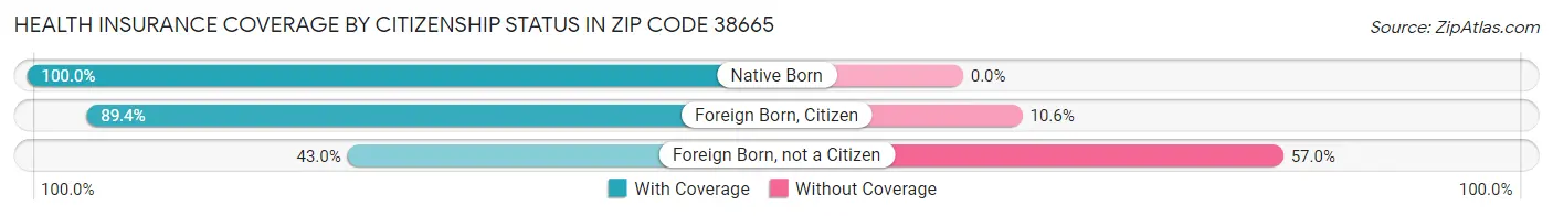 Health Insurance Coverage by Citizenship Status in Zip Code 38665