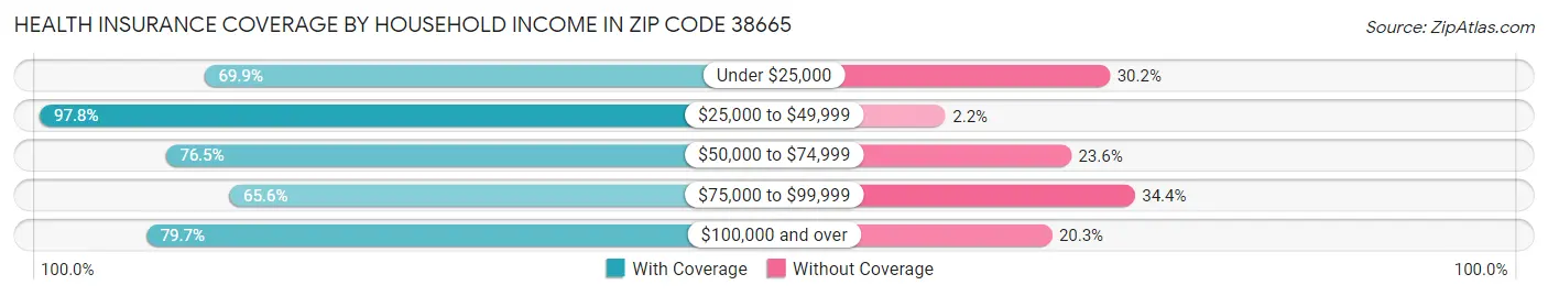 Health Insurance Coverage by Household Income in Zip Code 38665