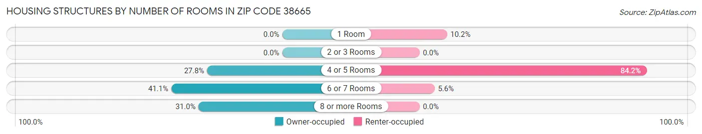 Housing Structures by Number of Rooms in Zip Code 38665