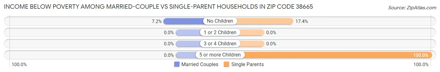 Income Below Poverty Among Married-Couple vs Single-Parent Households in Zip Code 38665