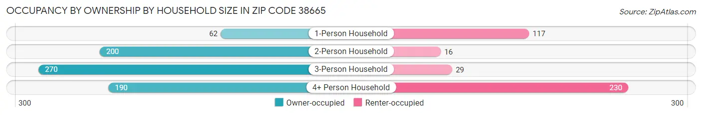 Occupancy by Ownership by Household Size in Zip Code 38665