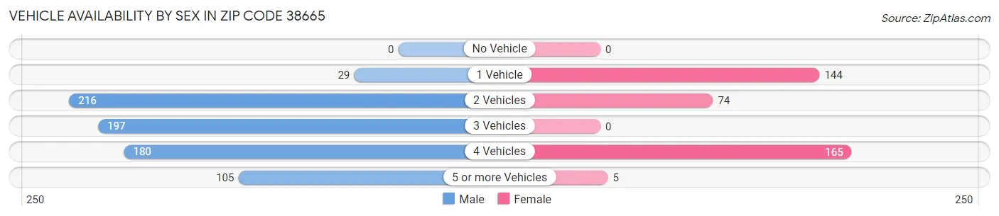 Vehicle Availability by Sex in Zip Code 38665