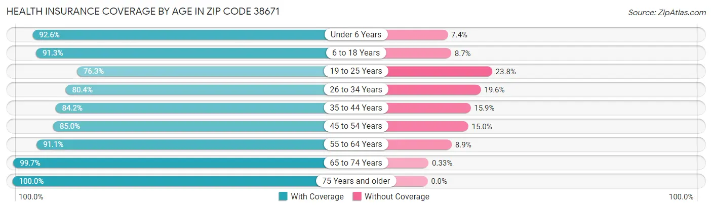 Health Insurance Coverage by Age in Zip Code 38671