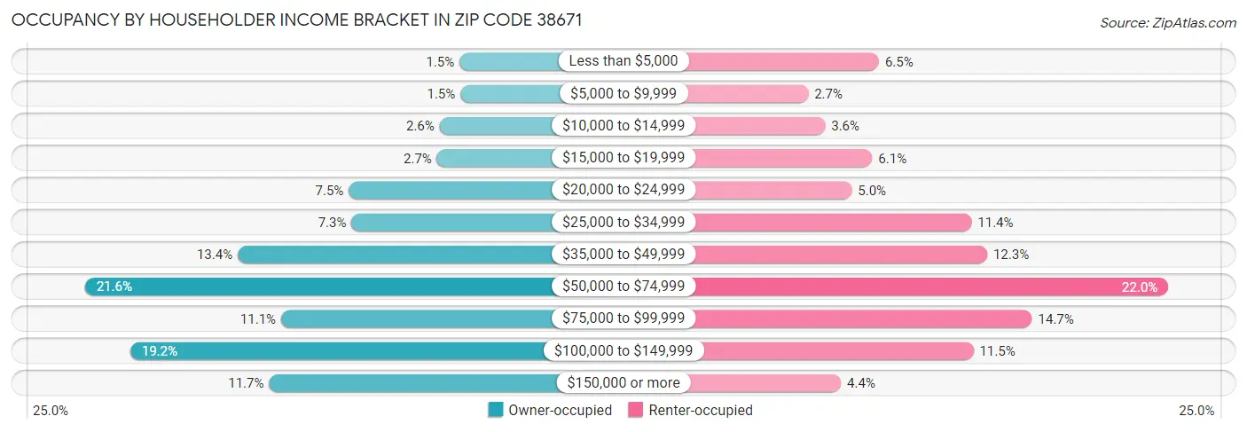 Occupancy by Householder Income Bracket in Zip Code 38671