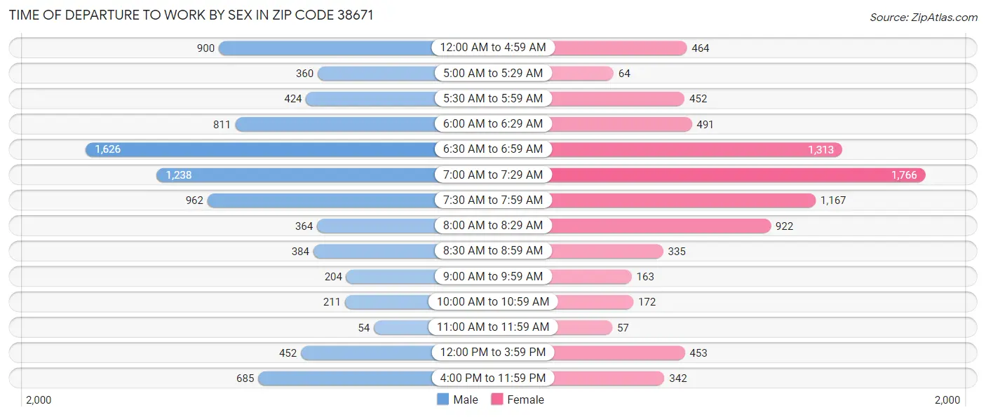 Time of Departure to Work by Sex in Zip Code 38671