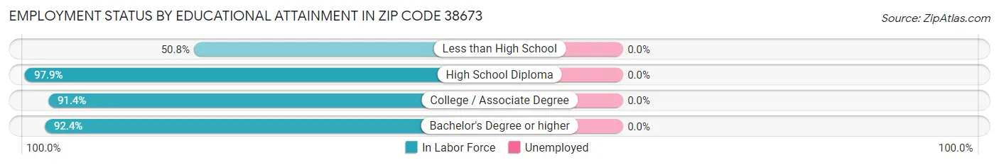 Employment Status by Educational Attainment in Zip Code 38673