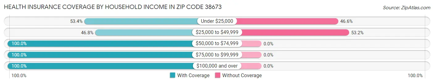 Health Insurance Coverage by Household Income in Zip Code 38673