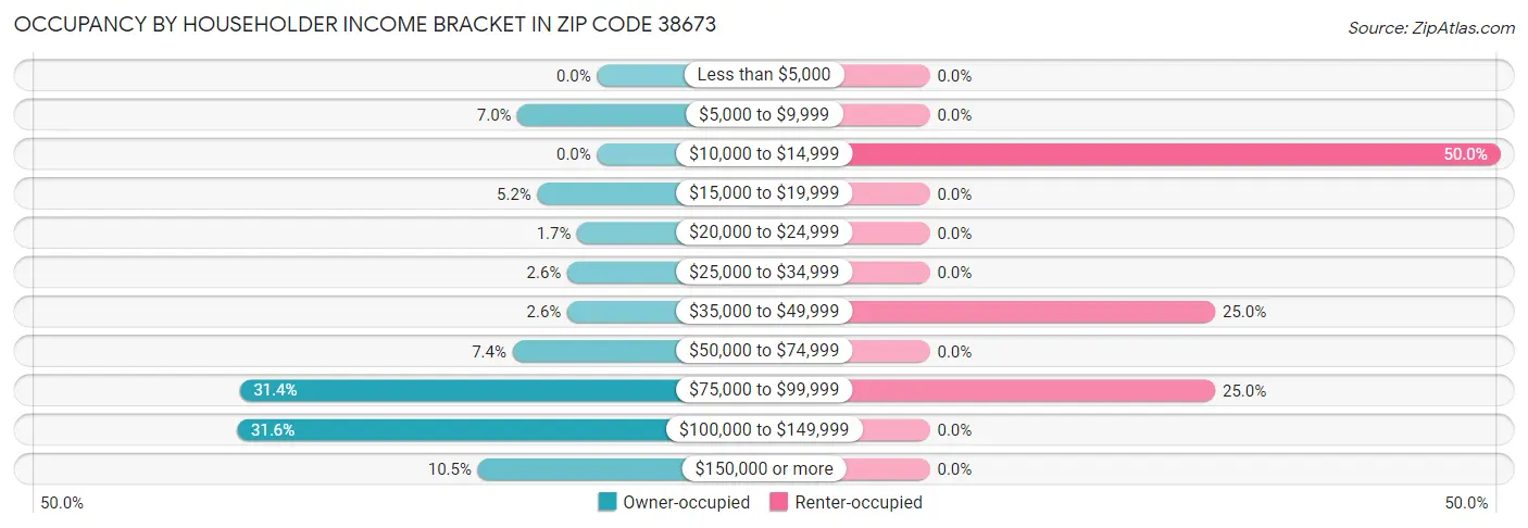 Occupancy by Householder Income Bracket in Zip Code 38673