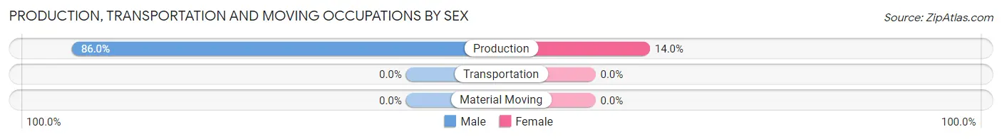 Production, Transportation and Moving Occupations by Sex in Zip Code 38673