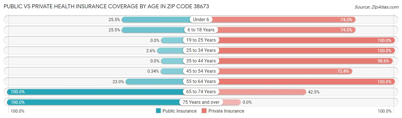 Public vs Private Health Insurance Coverage by Age in Zip Code 38673