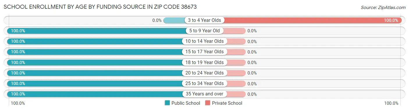 School Enrollment by Age by Funding Source in Zip Code 38673