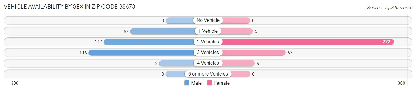 Vehicle Availability by Sex in Zip Code 38673