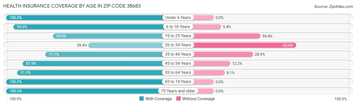 Health Insurance Coverage by Age in Zip Code 38683