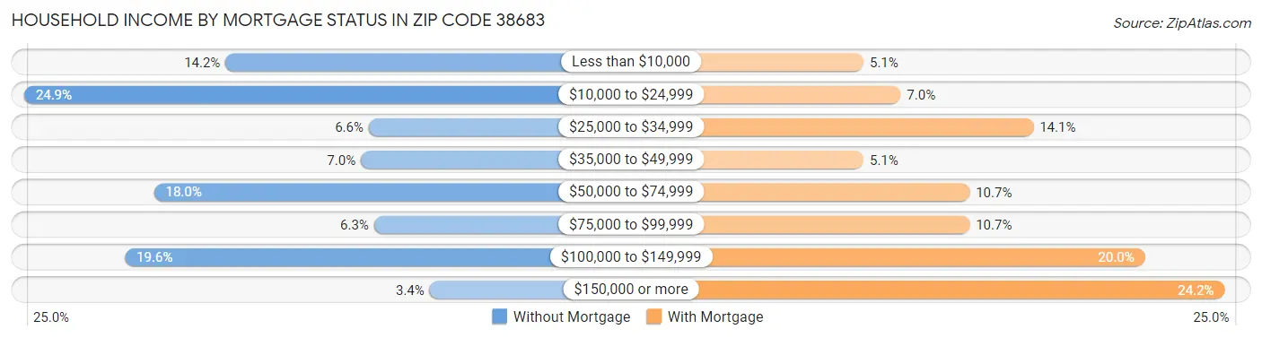 Household Income by Mortgage Status in Zip Code 38683