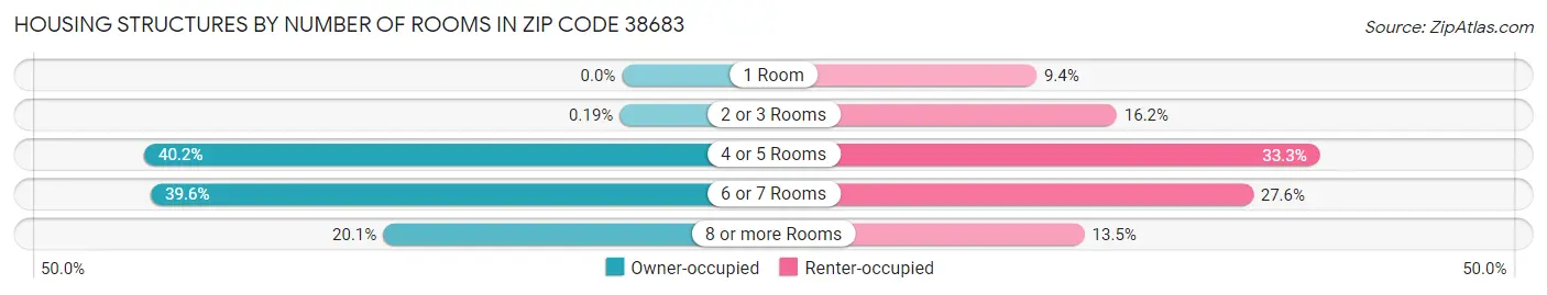 Housing Structures by Number of Rooms in Zip Code 38683