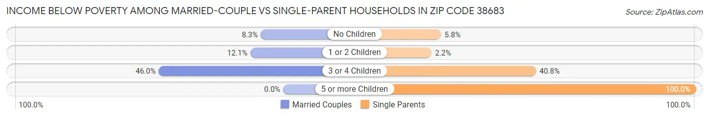 Income Below Poverty Among Married-Couple vs Single-Parent Households in Zip Code 38683
