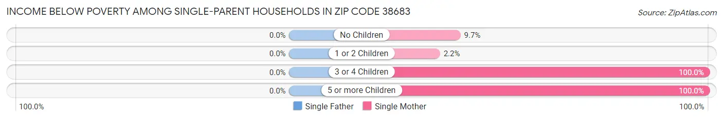 Income Below Poverty Among Single-Parent Households in Zip Code 38683