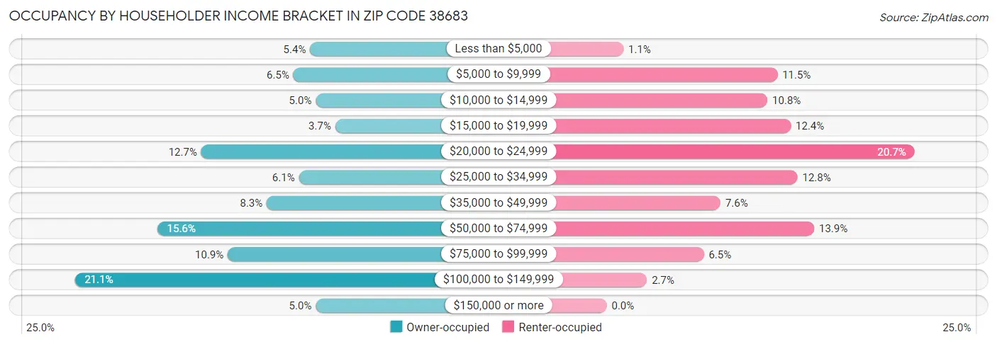 Occupancy by Householder Income Bracket in Zip Code 38683