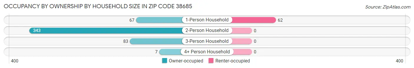 Occupancy by Ownership by Household Size in Zip Code 38685