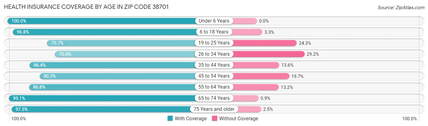 Health Insurance Coverage by Age in Zip Code 38701
