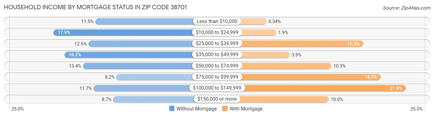 Household Income by Mortgage Status in Zip Code 38701