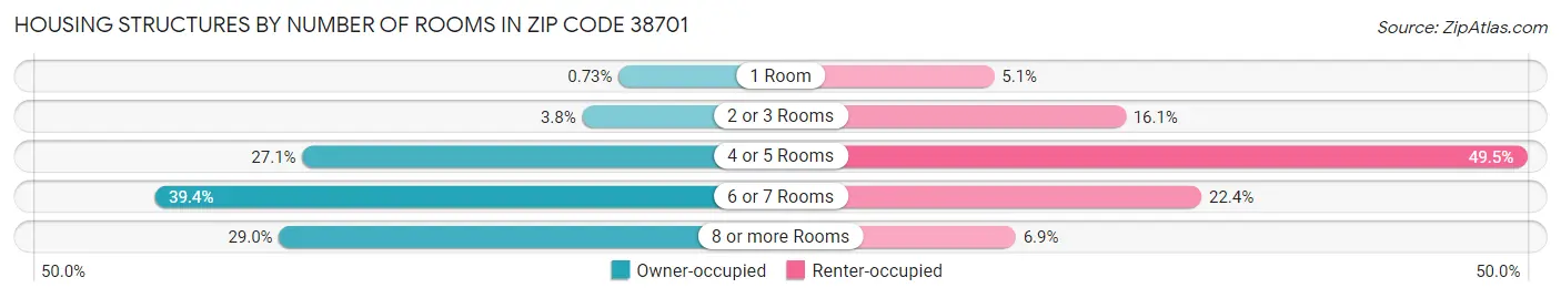 Housing Structures by Number of Rooms in Zip Code 38701