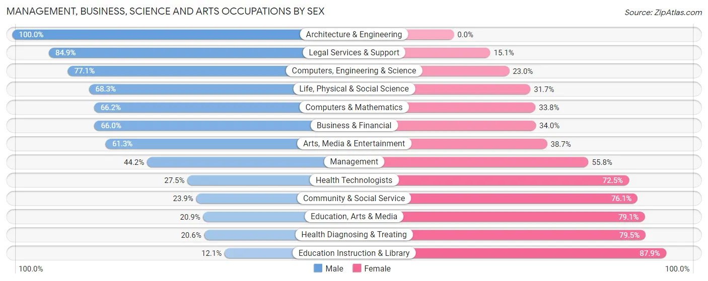 Management, Business, Science and Arts Occupations by Sex in Zip Code 38701