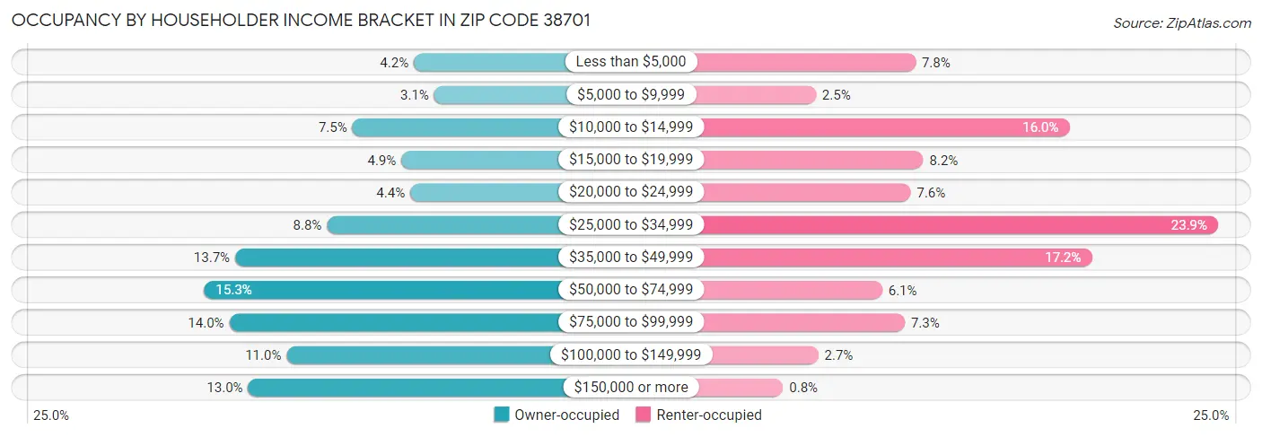 Occupancy by Householder Income Bracket in Zip Code 38701