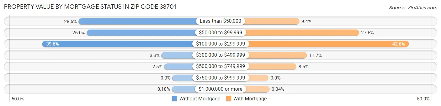 Property Value by Mortgage Status in Zip Code 38701