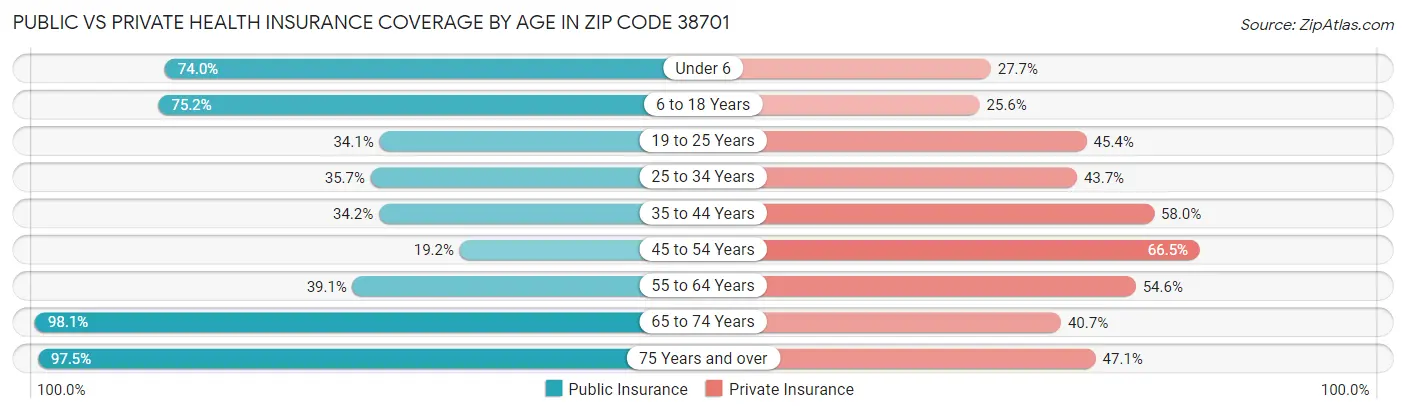 Public vs Private Health Insurance Coverage by Age in Zip Code 38701