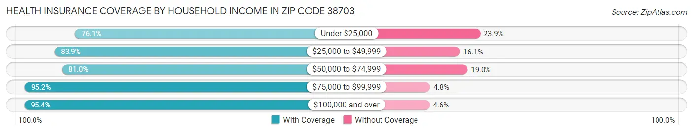 Health Insurance Coverage by Household Income in Zip Code 38703