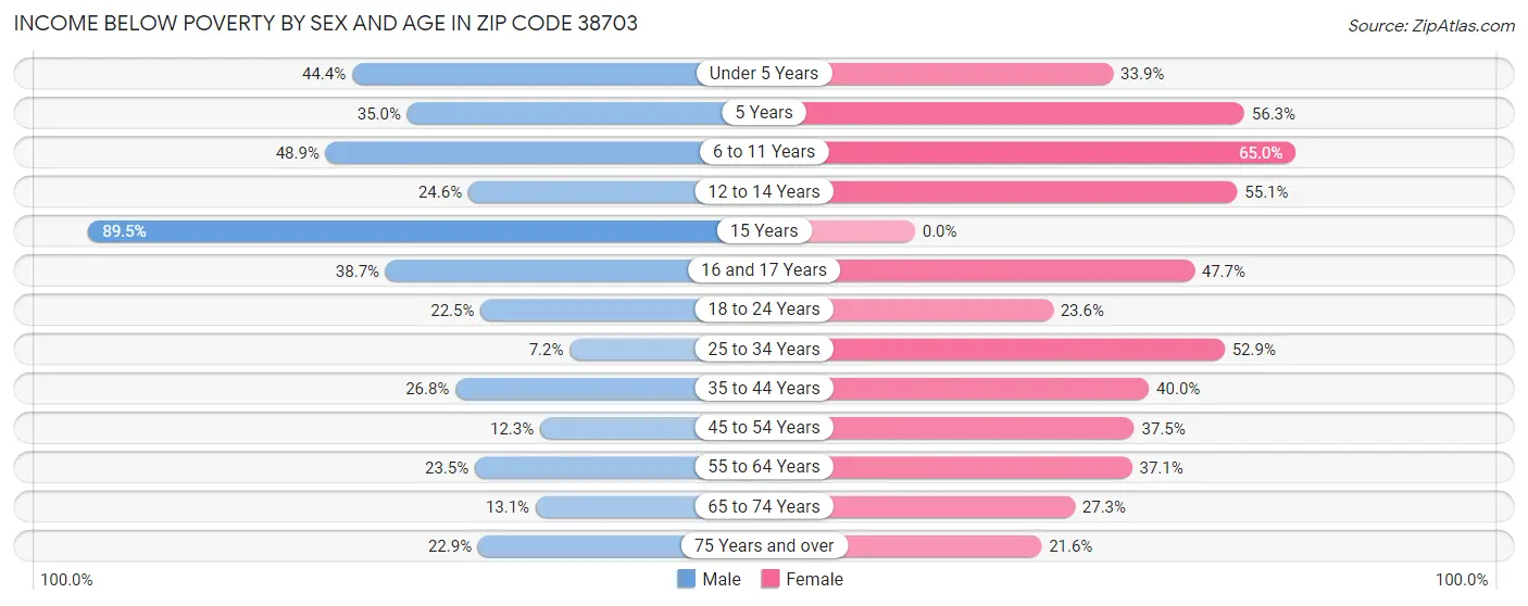 Income Below Poverty by Sex and Age in Zip Code 38703