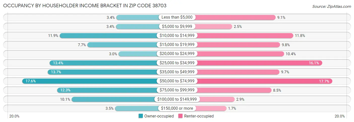 Occupancy by Householder Income Bracket in Zip Code 38703