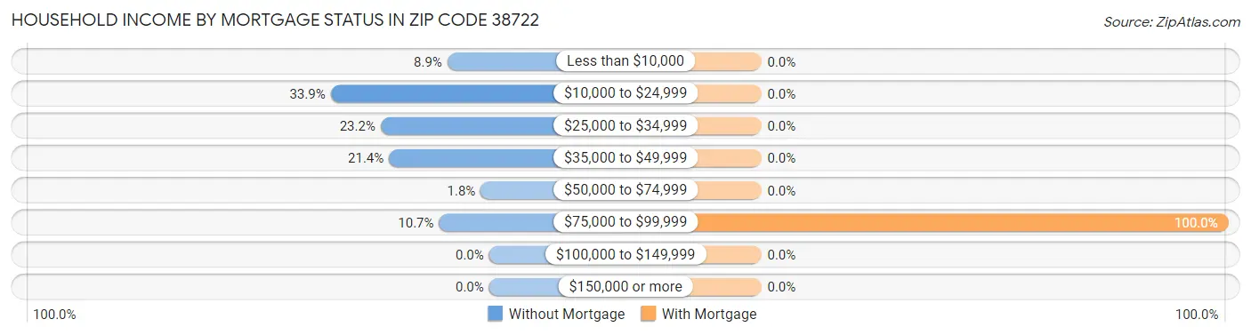 Household Income by Mortgage Status in Zip Code 38722