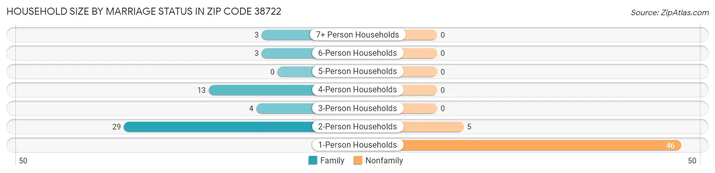 Household Size by Marriage Status in Zip Code 38722