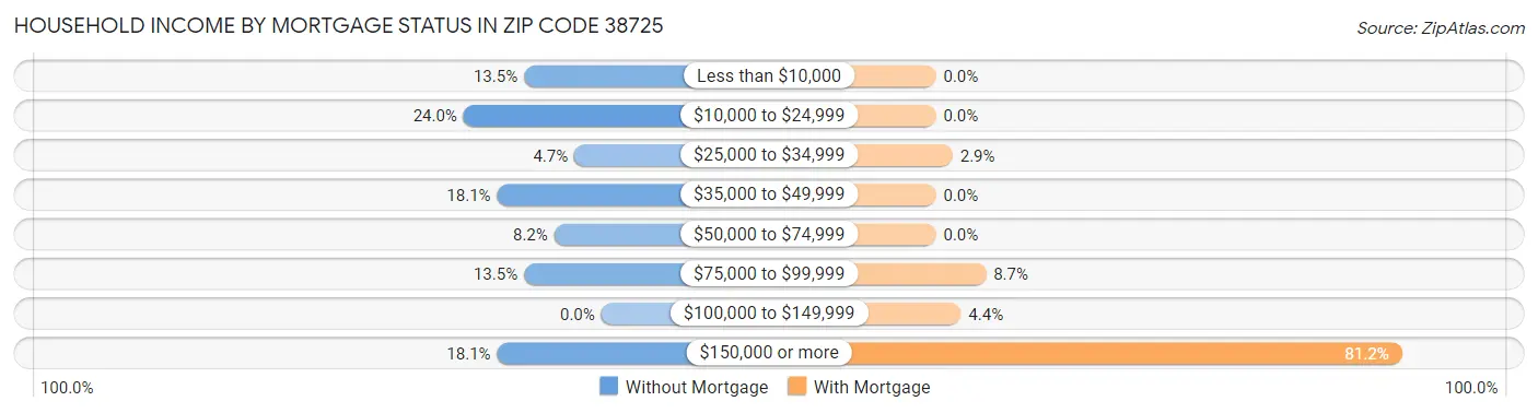 Household Income by Mortgage Status in Zip Code 38725