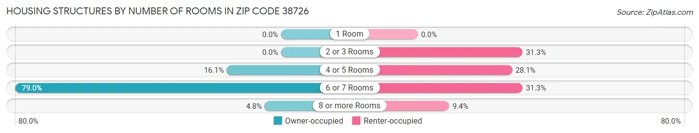 Housing Structures by Number of Rooms in Zip Code 38726