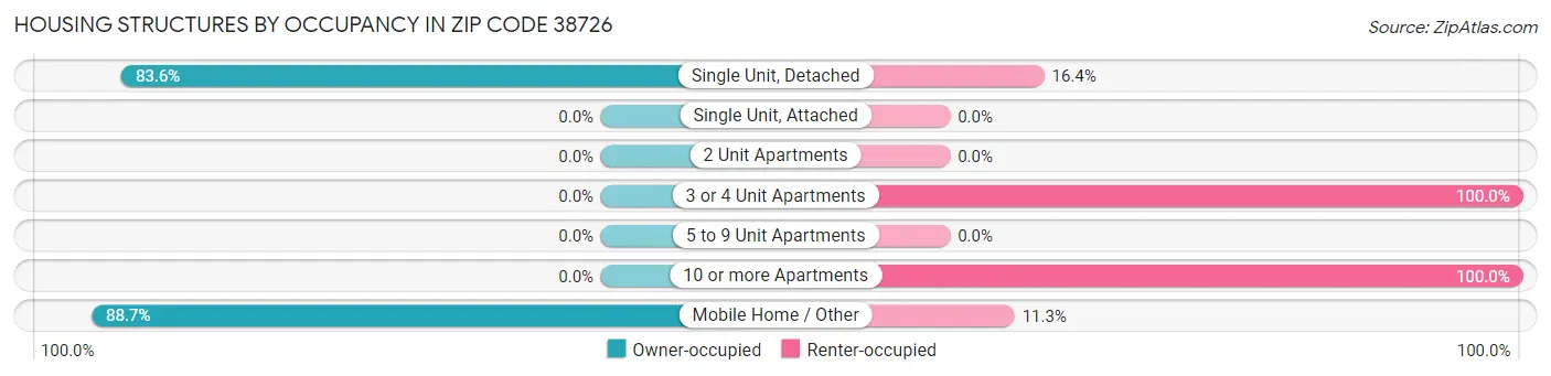 Housing Structures by Occupancy in Zip Code 38726
