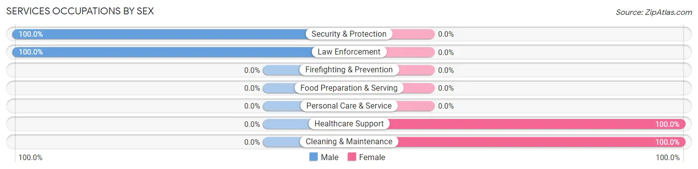 Services Occupations by Sex in Zip Code 38726