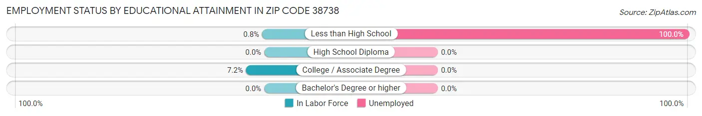 Employment Status by Educational Attainment in Zip Code 38738