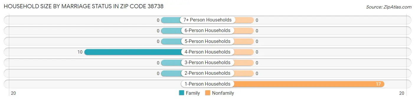 Household Size by Marriage Status in Zip Code 38738