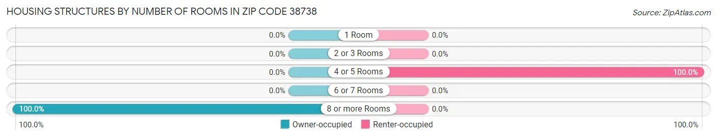 Housing Structures by Number of Rooms in Zip Code 38738