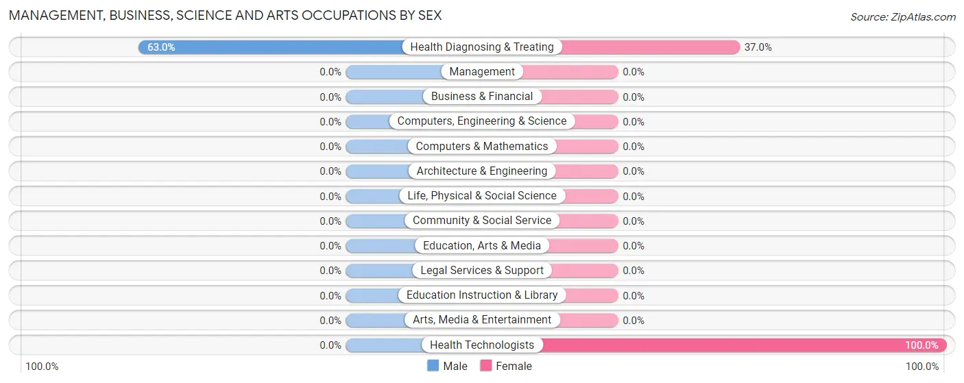 Management, Business, Science and Arts Occupations by Sex in Zip Code 38738