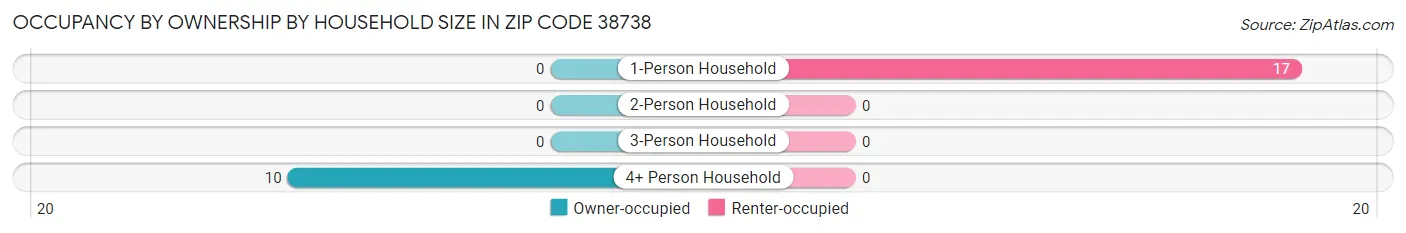 Occupancy by Ownership by Household Size in Zip Code 38738