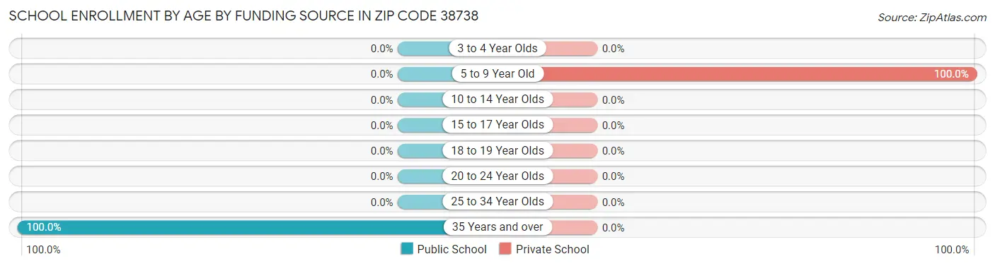 School Enrollment by Age by Funding Source in Zip Code 38738