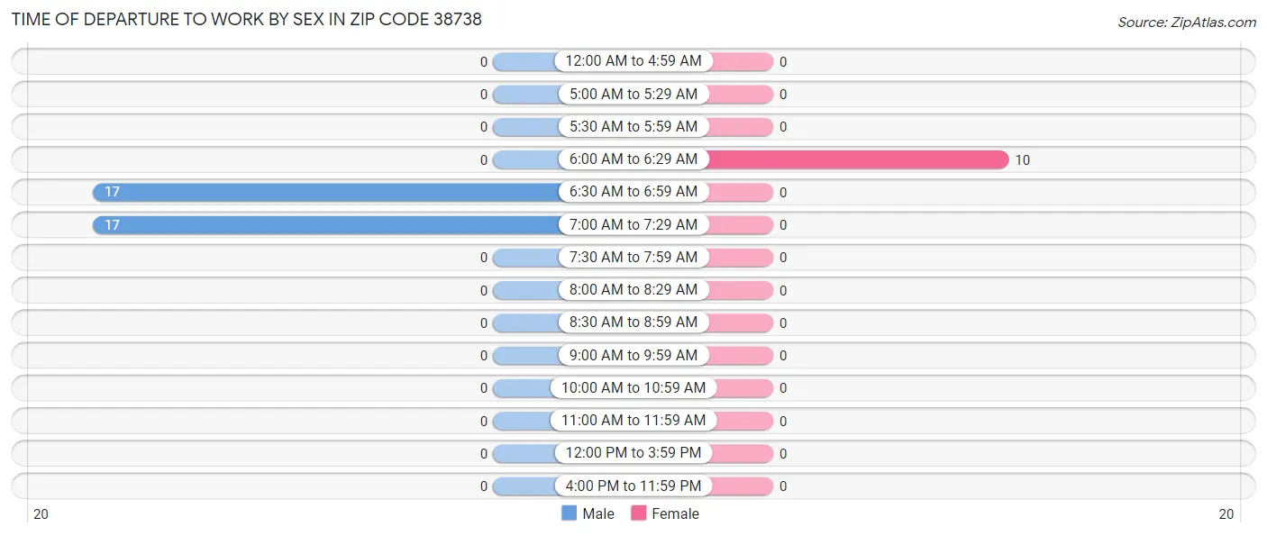 Time of Departure to Work by Sex in Zip Code 38738